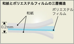 プラカ障子伝統の技