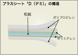 プラカシートデミ